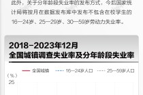 基本面 | 全年全国城镇调查失业率同比下降，12月环比增长0.1个百分点